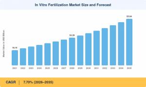In-Vitro Fertilization (IVF) Market (2026 - 2035)