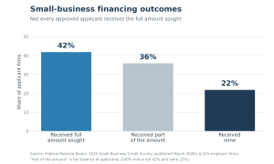 Bar chart of small-business financing outcomes from the Federal Reserve 2025 Small Business Credit Survey.