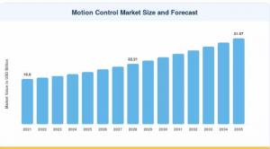 Motion Control Market Size