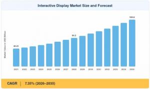 Interactive Display Market Size