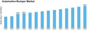 Automotive Bumper Market