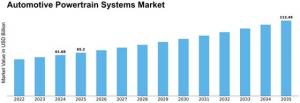 Automotive Powertrain Systems Market