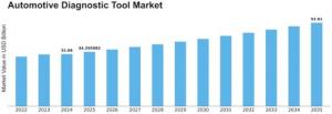 Automotive Diagnostic Tool Market
