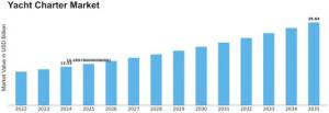 Yacht Charter Market