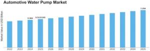 Automotive Water Pump Market