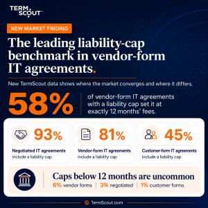 TermScout graphic showing 58% of vendor-form IT agreements with a liability cap use exactly 12 months’ fees, with supporting comparison data across negotiated, vendor-form, and customer-form agreements.