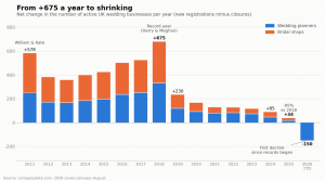 Line chart of active UK wedding planners and bridal shops from 2010 to 2026: wedding planners rise from 871 to 3,140 in 2025 then fall to 2,990 in 2026, bridal shops rise from 1,312 to 3,730