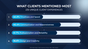 Top Themes Across 235 Unique Client Experiences