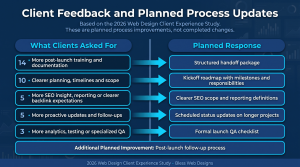 Client Feedback and Planned Process Improvements