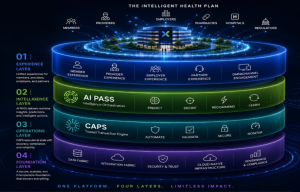 Representation of an intelligent health plan featuring four platform layers: Experience, Intelligence powered by AI PASS, Operations powered by CAPS, and Foundation. The platform connects members, providers, employers, pharmacies, hospitals, and regulator