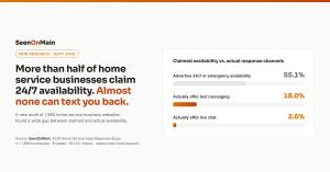 Bar chart comparing claimed vs. actual availability: 55.1% of home service businesses advertise 24/7 or emergency service, but only 18.0% offer text messaging and 2.6% have live chat, from SeenOnMain's 2026 study of 1,965 businesses.