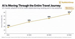 Chart showing rising U.S. traveler use of AI for trip planning, booking and in-destination assistance from 2024 to 2026.