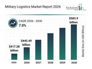 Military Logistics Market Overview