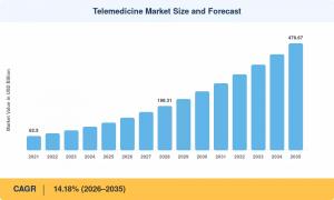 Telemedicine Market (2026 - 2035)