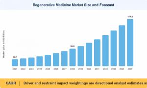Regenerative Medicine Market (2026 - 2035)