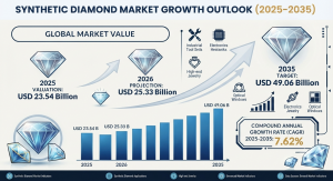 Synthetic Diamond Market
