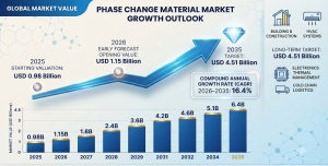 Phase Change Material Market