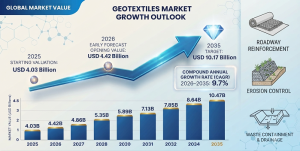 Geotextiles Market