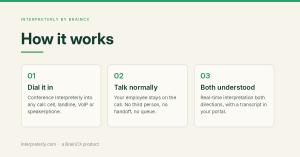 Conference it in, your employee stays on the call, and both directions are interpreted live with a transcript.