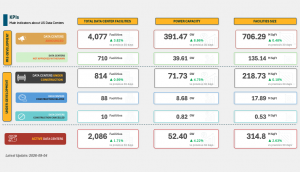 Dashboard showing U.S. data center KPIs as of September 4, 2026, including 4,077 announced facilities totaling 391.47 GW, 814 under-construction facilities totaling 71.73 GW, and 2,086 active facilities totaling 52.40 GW, with facility size and 30-day gro