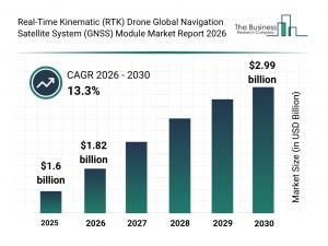 Real‑Time Kinematic (RTK) Drone Global Navigation Satellite System (GNSS) Module Market Report
