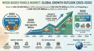 Wood Based Panels Market