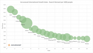 Accuracast International Growth Index - Search Demand per 1000 people