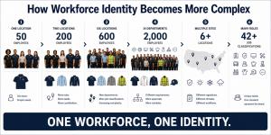 How Workforce identity Becomes More Complex