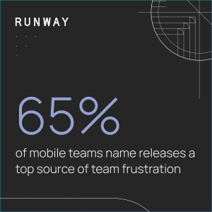 Runway stat card: 65% of mobile teams name releases a top source of team frustration.