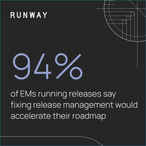 Runway stat card: 94% of EMs running releases say fixing release management would accelerate their roadmap.