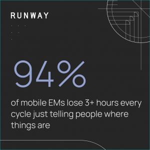 Runway stat card: 94% of mobile EMs lose 3+ hours every cycle just telling people where things are.