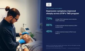 Patient receiving TMS therapy at DTIP alongside key depression outcome statistics