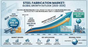 Steel Fabrication Market