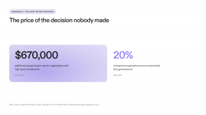 Two figures from IBM's Cost of a Data Breach Report 2025. 670,000 dollars in additional average breach cost for organizations with high levels of shadow AI. 20 percent of breached organizations were compromised through shadow AI.
