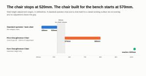 Chart comparing seat-height adjustment ranges in millimetres: a standard operator chair at 420 to 520mm, the Chilli Seating Flexi Draughtsman Chair at 570 to 800mm, and the Kurv Draughtsman Chair reaching 1020mm, with the fifty-millimetre gap no chair clo