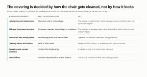 Table mapping six working environments to the seating material each requires and the reason, from wipe-clean vinyl in laboratories and cleanrooms to dissipative materials on ESD and electronics benches