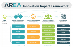 AREA Innovation Impact Framework