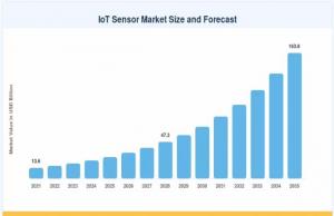 IoT Sensor Market