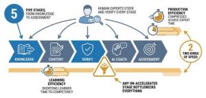 Crew Scaler uses AI to automate end-to-end upskilling pipeline
