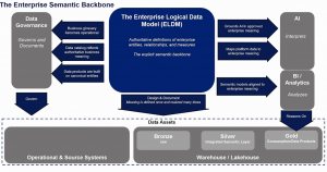 Diagram showing an Enterprise Logical Data Model as a semantic backbone connecting data governance, AI, BI and analytics, and enterprise data assets.