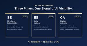 Chart showing the three pillars of the KSM framework: Structured Extractability at 40 percent weight, Entity Salience at 40 percent weight, and Citation Authority at 20 percent weight, with the formula AI Visibility equals f(SE x ES x CA).