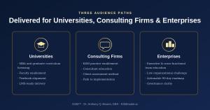 Infographic showing three audience paths for the KSM Executive Education Program: Universities with curriculum licensing and faculty enablement, Consulting Firms with practice enablement and consultant education, and Enterprises with executive team educat