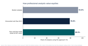 Horizontal bar chart of valuation methods used by analysts: market multiples 92.8%, discounted cash flow 78.8%, free cash flow model among DCF users 86.9%