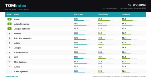 TOM Index Networking rankings, September 2026. Cisco ranks No. 1 of 450 brands, with Top of Mind, Top of Model, and composite TOM Scores listed for ranks 1 through 12.