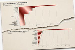 Graphs show that education, not health, is area hardest hit by Trump cuts