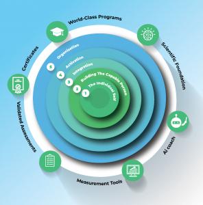 Image presenting the learning ecosystem as a series of circles within circles