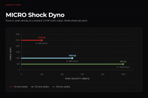 LABA7 MICRO shock dyno. Force vs Velocity Graph