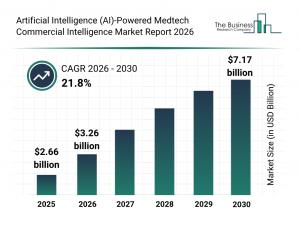Global Artificial Intelligence (AI)-Powered Medtech Commercial Intelligence Market Share