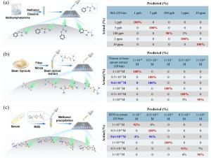 Broad-Spectrum SERS Quantitation in Complex Sample Matrices