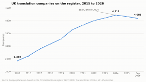 UK translation company closures overtook new registrations in 2025, with 601 dissolved against 546 registered.
